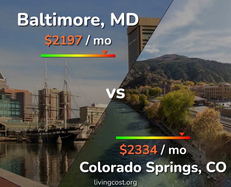 Cost of living in Baltimore vs Colorado Springs infographic