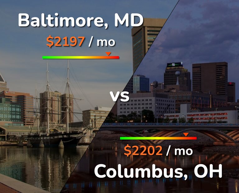 Cost of living in Baltimore vs Columbus infographic