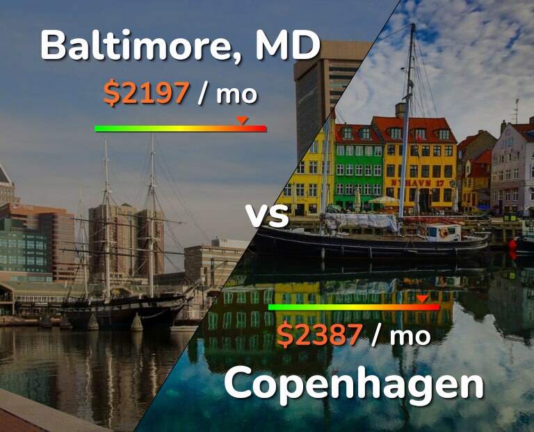 Cost of living in Baltimore vs Copenhagen infographic