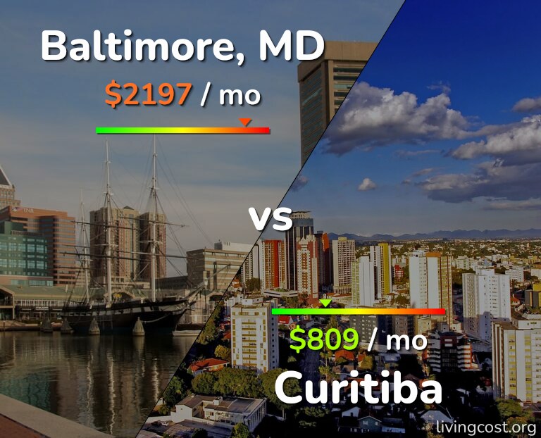 Cost of living in Baltimore vs Curitiba infographic