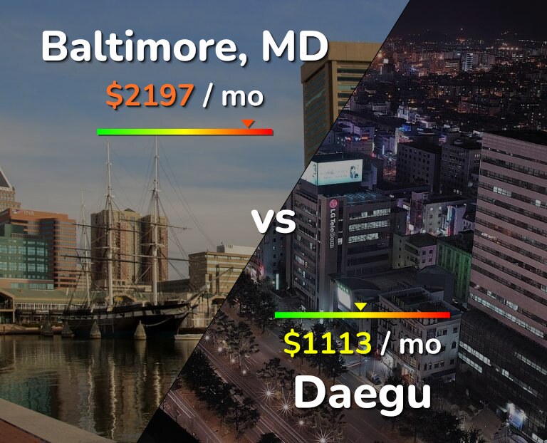 Cost of living in Baltimore vs Daegu infographic