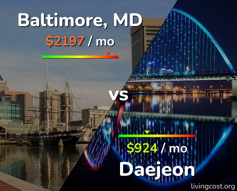 Cost of living in Baltimore vs Daejeon infographic