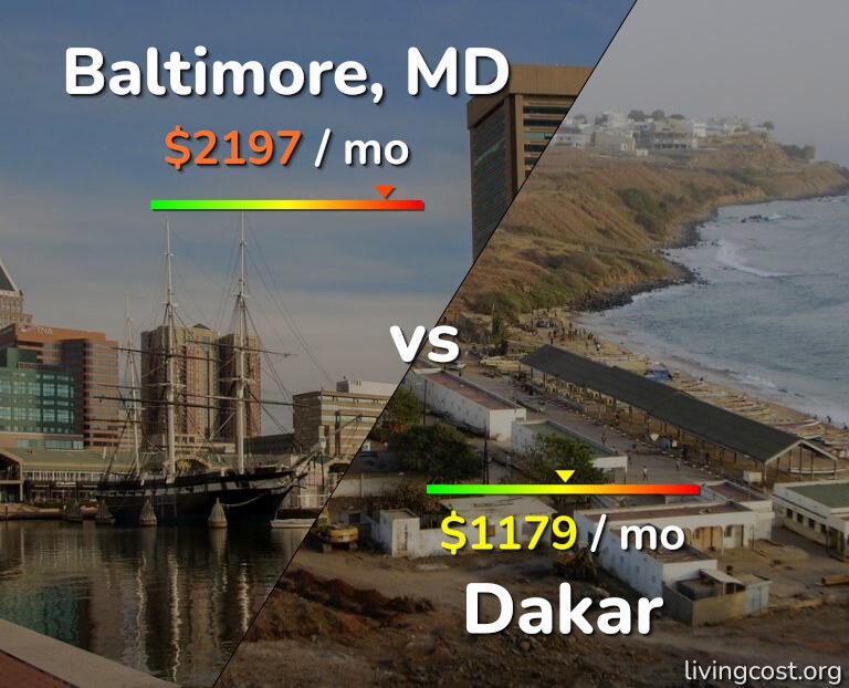 Cost of living in Baltimore vs Dakar infographic