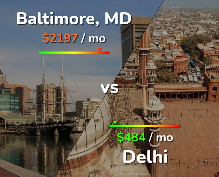 Cost of living in Baltimore vs Delhi infographic