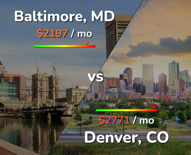 Cost of living in Baltimore vs Denver infographic