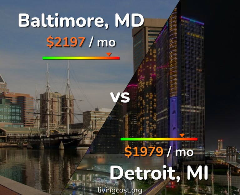 Cost of living in Baltimore vs Detroit infographic