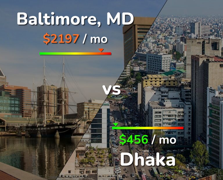 Cost of living in Baltimore vs Dhaka infographic