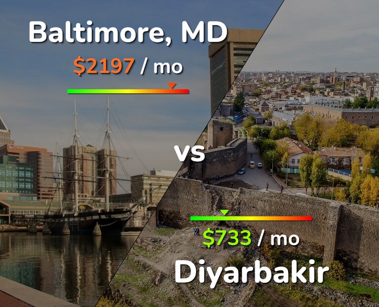 Cost of living in Baltimore vs Diyarbakir infographic