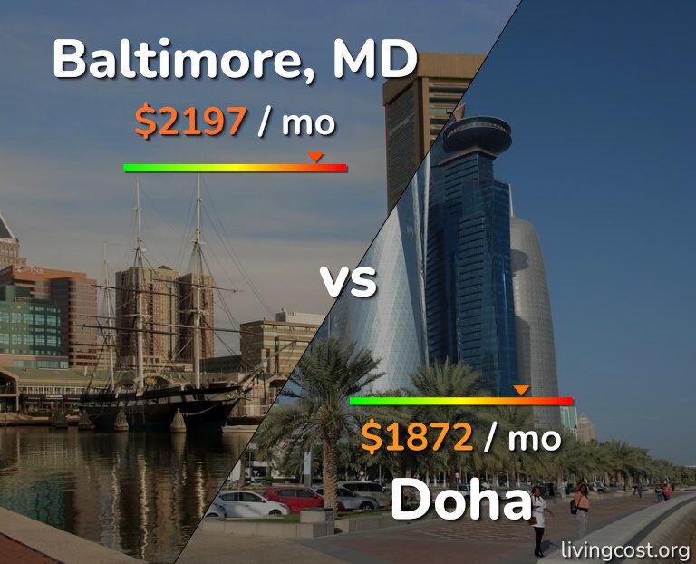 Cost of living in Baltimore vs Doha infographic