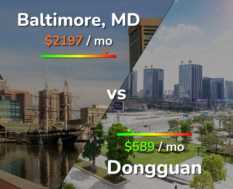 Cost of living in Baltimore vs Dongguan infographic