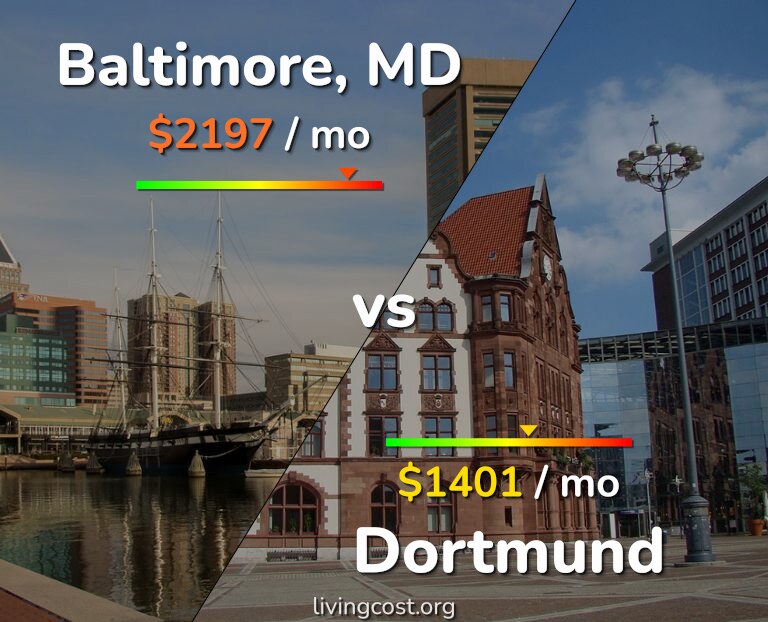 Cost of living in Baltimore vs Dortmund infographic