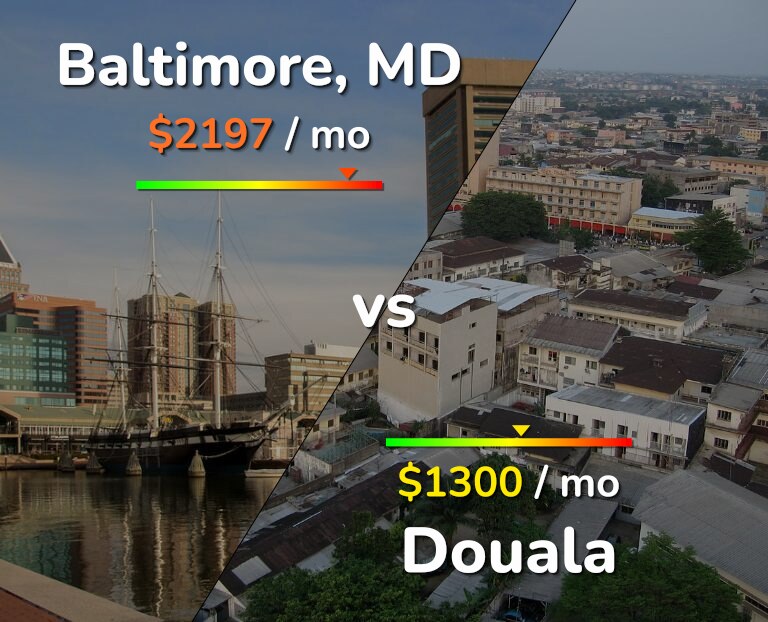 Cost of living in Baltimore vs Douala infographic