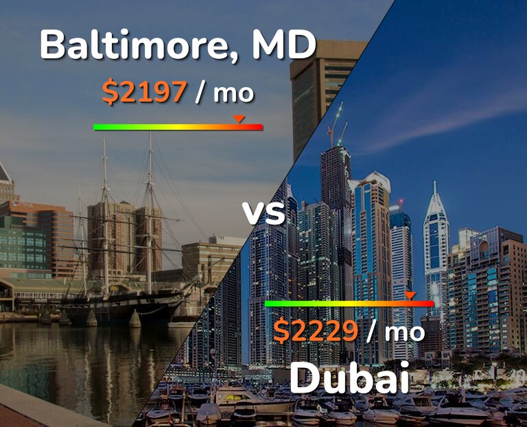 Cost of living in Baltimore vs Dubai infographic