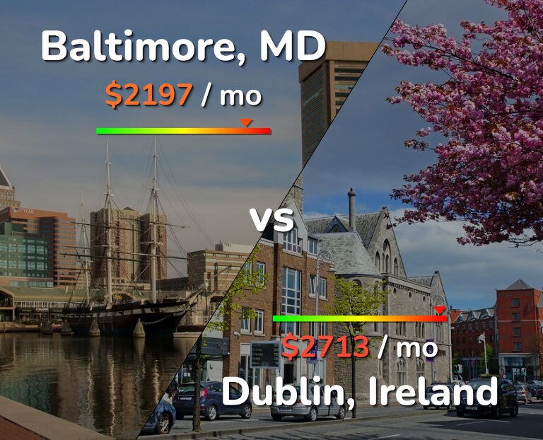 Cost of living in Baltimore vs Dublin infographic