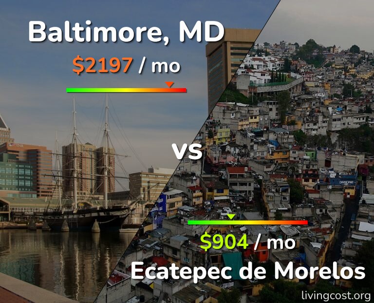Cost of living in Baltimore vs Ecatepec de Morelos infographic