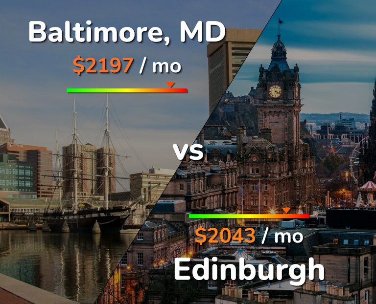 Cost of living in Baltimore vs Edinburgh infographic