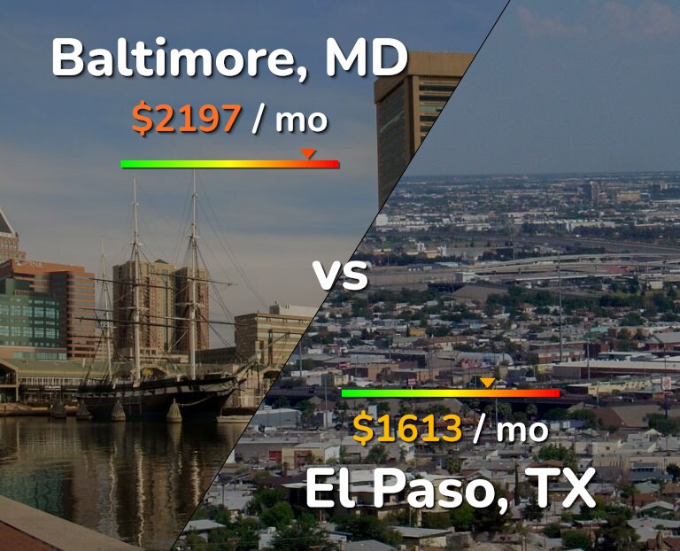 Cost of living in Baltimore vs El Paso infographic