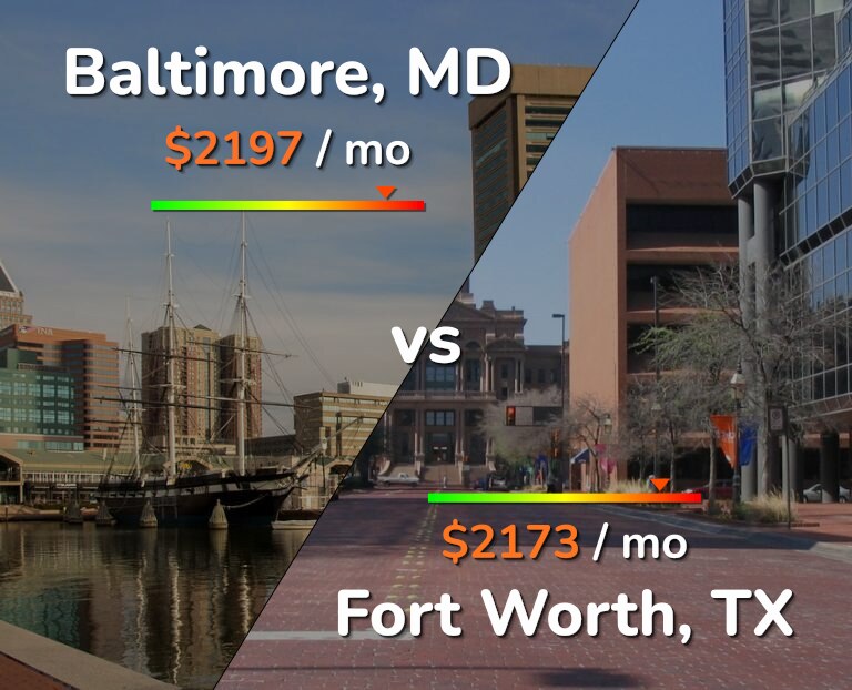 Cost of living in Baltimore vs Fort Worth infographic