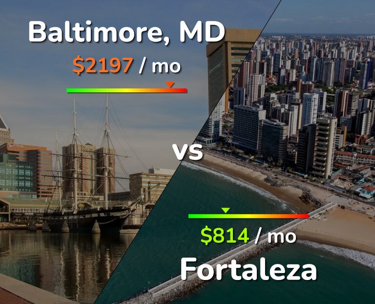Cost of living in Baltimore vs Fortaleza infographic