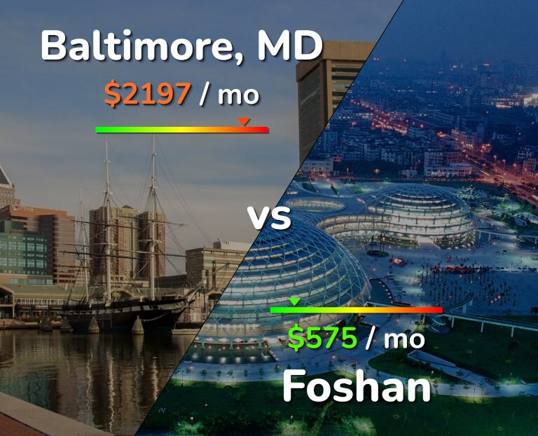 Cost of living in Baltimore vs Foshan infographic