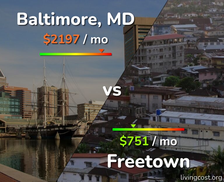Cost of living in Baltimore vs Freetown infographic