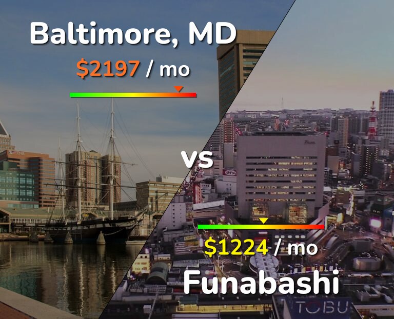 Cost of living in Baltimore vs Funabashi infographic