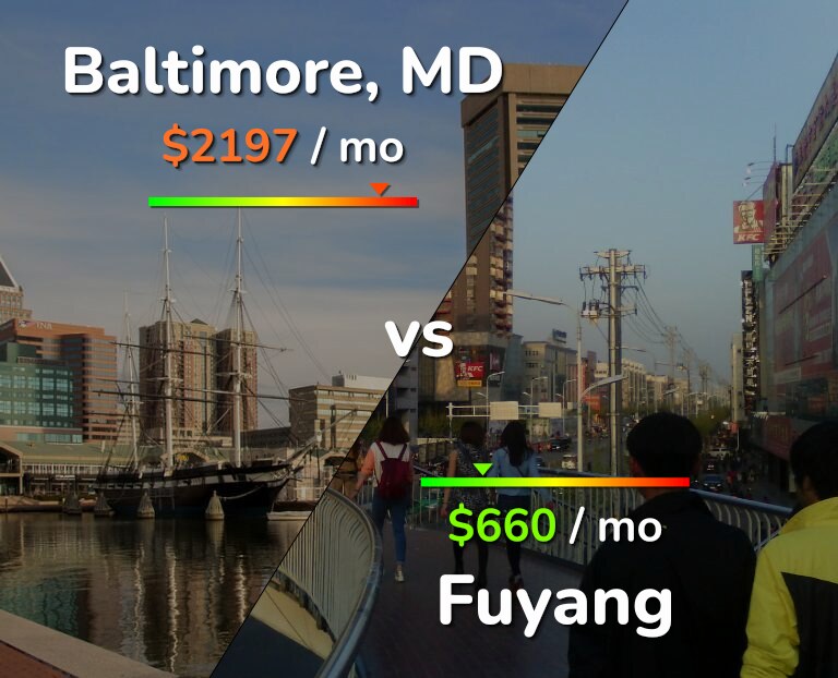 Cost of living in Baltimore vs Fuyang infographic