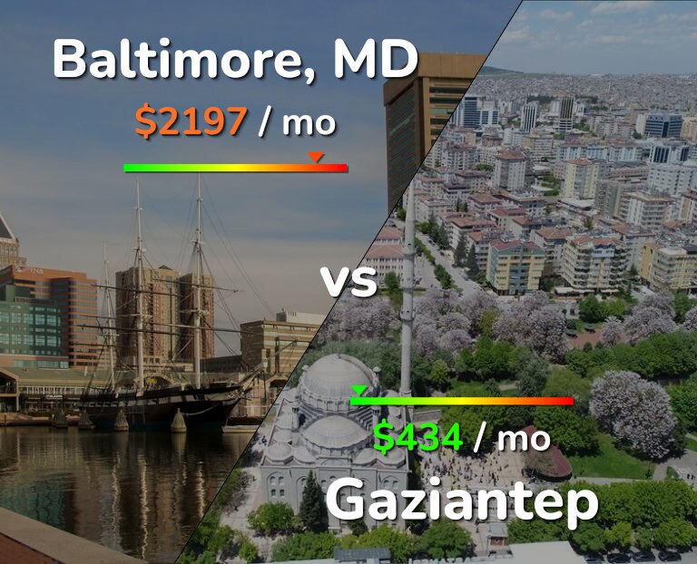Cost of living in Baltimore vs Gaziantep infographic