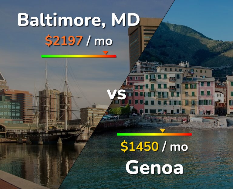 Cost of living in Baltimore vs Genoa infographic