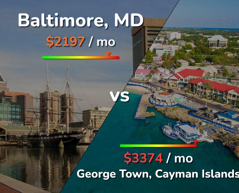 Cost of living in Baltimore vs George Town infographic