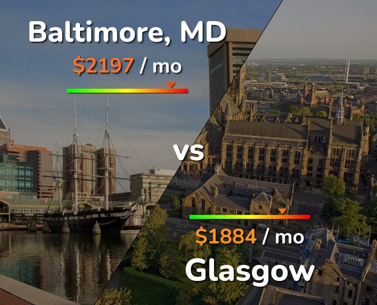 Cost of living in Baltimore vs Glasgow infographic