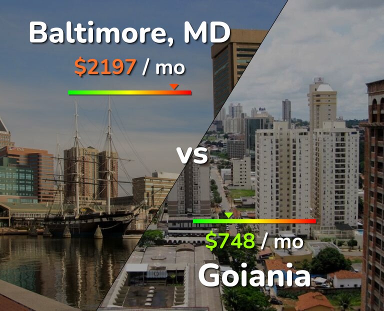 Cost of living in Baltimore vs Goiania infographic