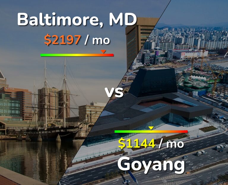 Cost of living in Baltimore vs Goyang infographic