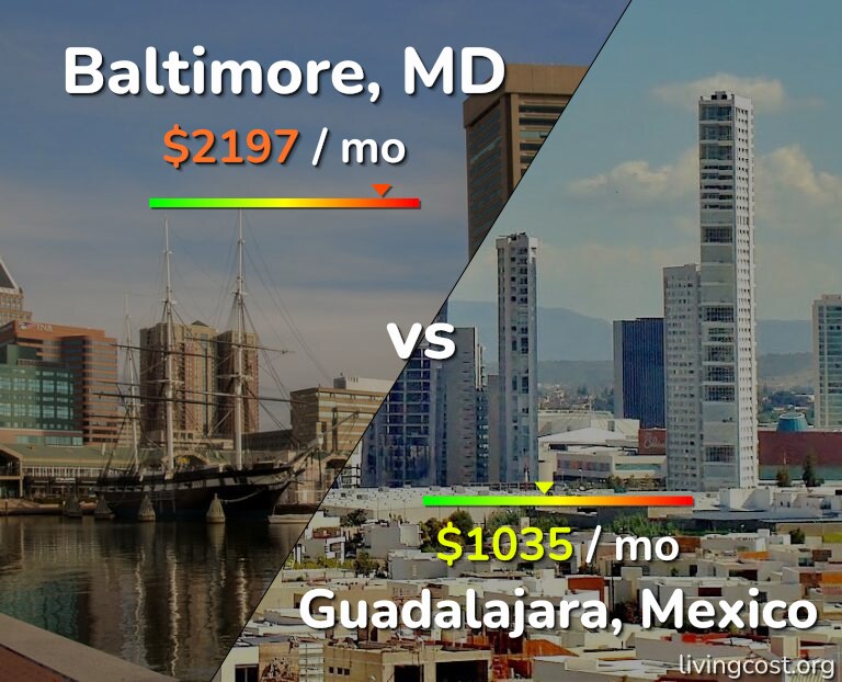 Cost of living in Baltimore vs Guadalajara infographic
