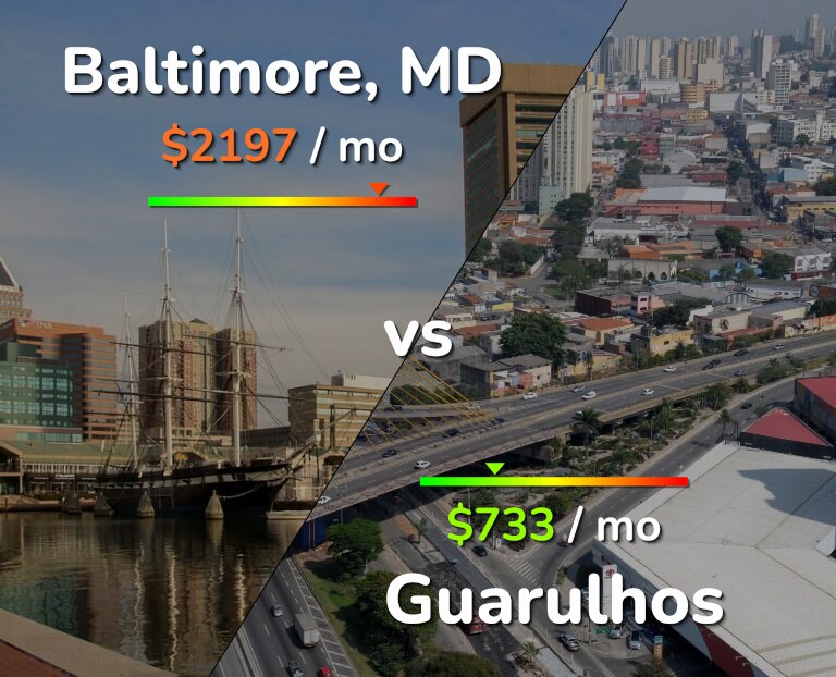 Cost of living in Baltimore vs Guarulhos infographic