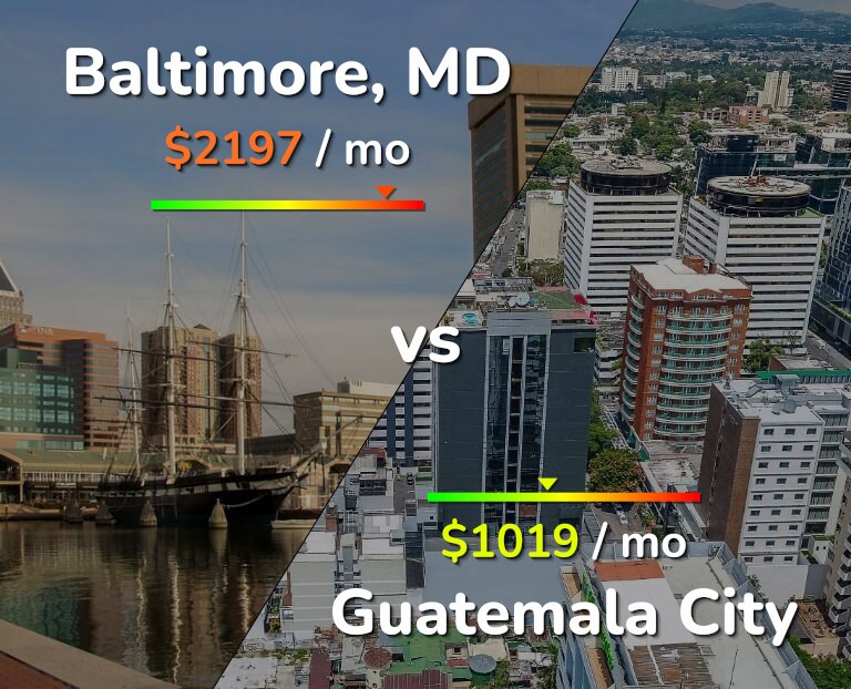 Cost of living in Baltimore vs Guatemala City infographic
