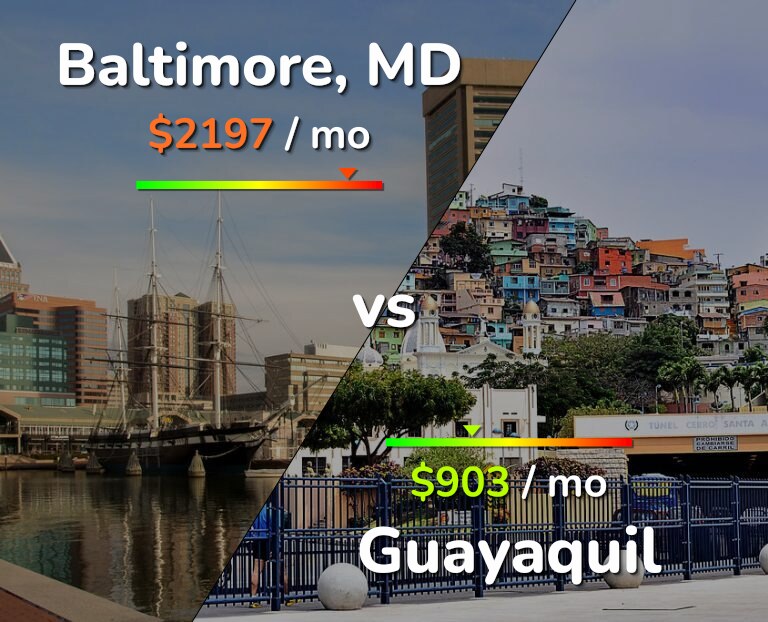 Cost of living in Baltimore vs Guayaquil infographic