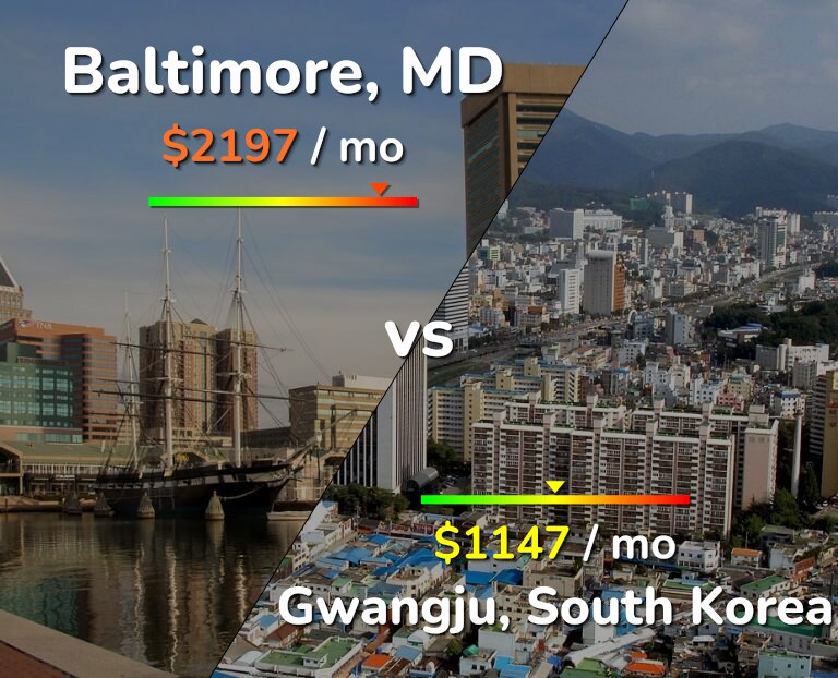 Cost of living in Baltimore vs Gwangju infographic