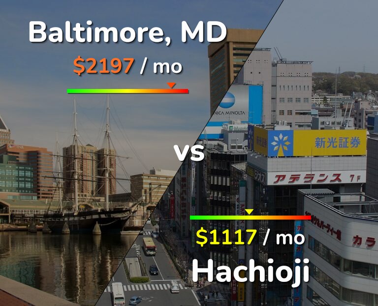 Cost of living in Baltimore vs Hachioji infographic