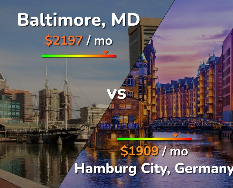 Cost of living in Baltimore vs Hamburg City infographic