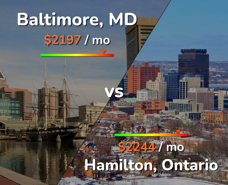 Cost of living in Baltimore vs Hamilton infographic
