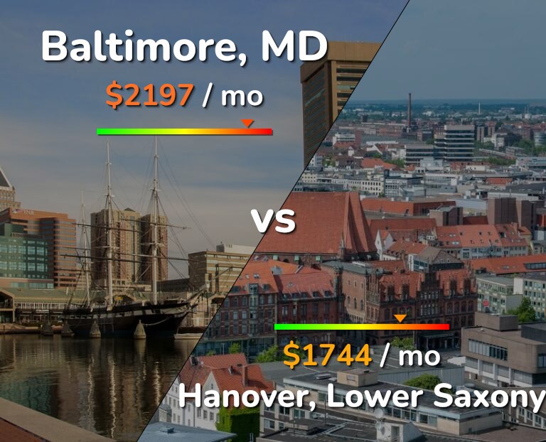 Cost of living in Baltimore vs Hanover infographic