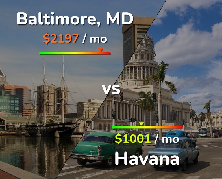 Cost of living in Baltimore vs Havana infographic
