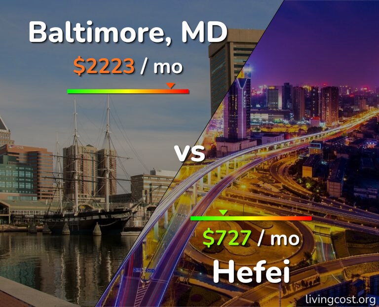 Cost of living in Baltimore vs Hefei infographic