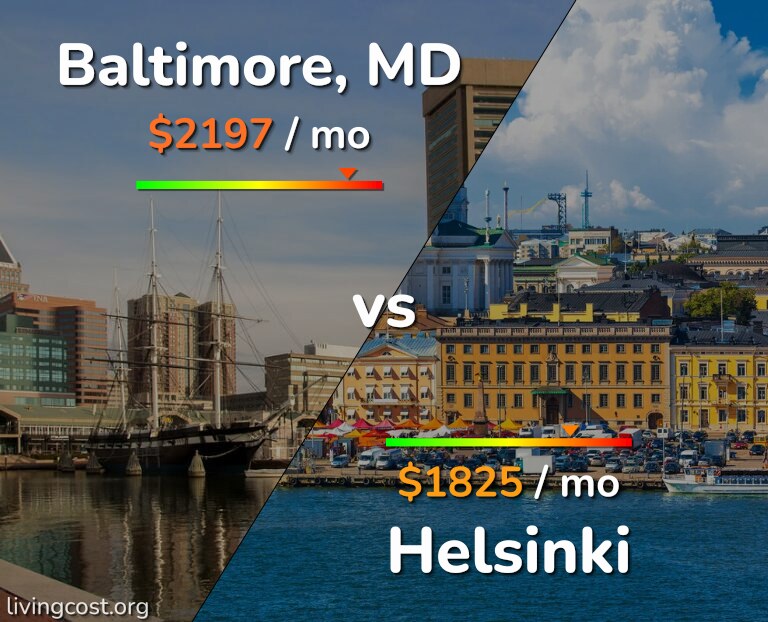 Cost of living in Baltimore vs Helsinki infographic