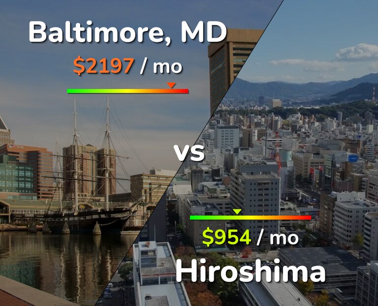 Cost of living in Baltimore vs Hiroshima infographic