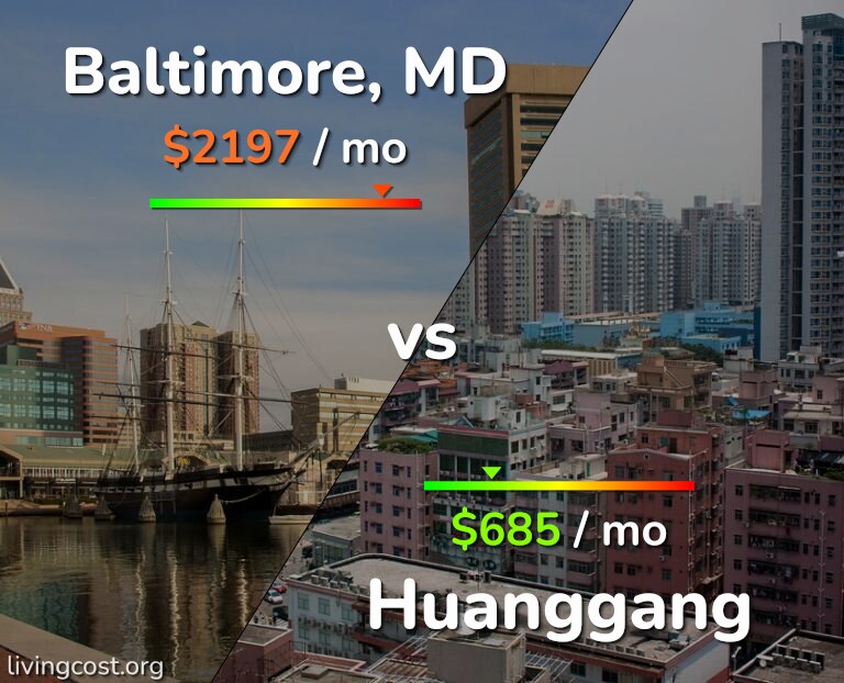 Cost of living in Baltimore vs Huanggang infographic