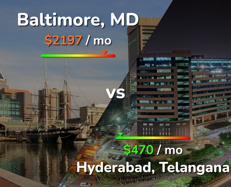 Cost of living in Baltimore vs Hyderabad, India infographic