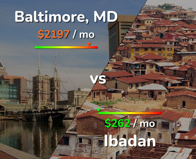 Cost of living in Baltimore vs Ibadan infographic