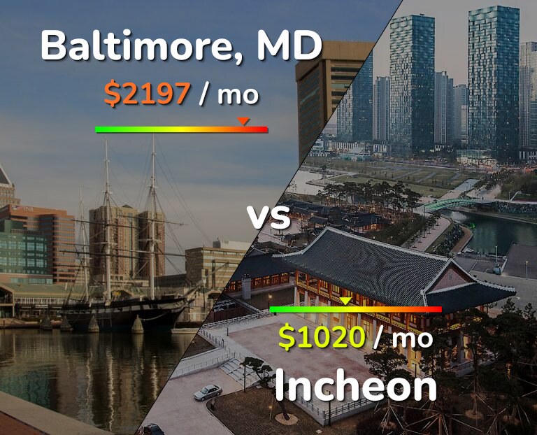 Cost of living in Baltimore vs Incheon infographic